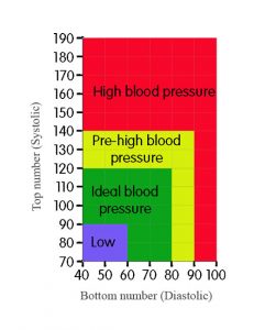 How to lower blood pressure? - Upokary