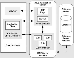 What are the differences between application server and a servlet ...