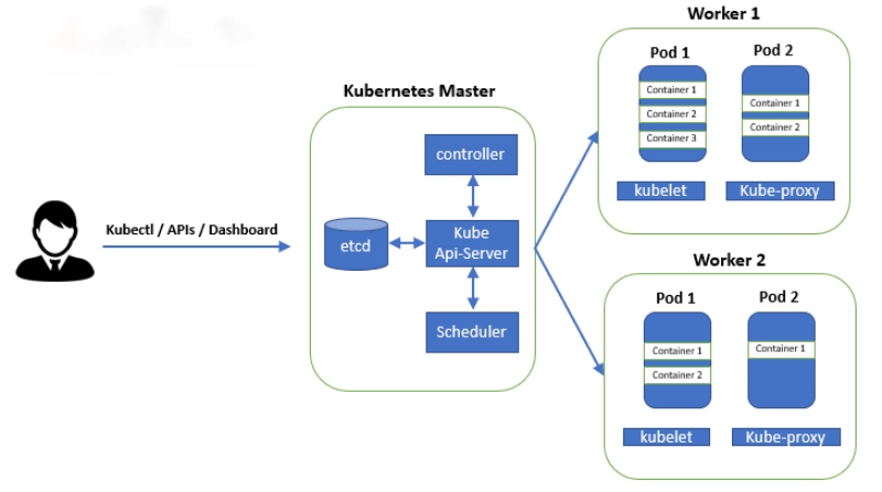 docker vs kubernetes